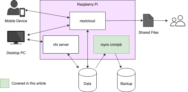 NAS backup diagram