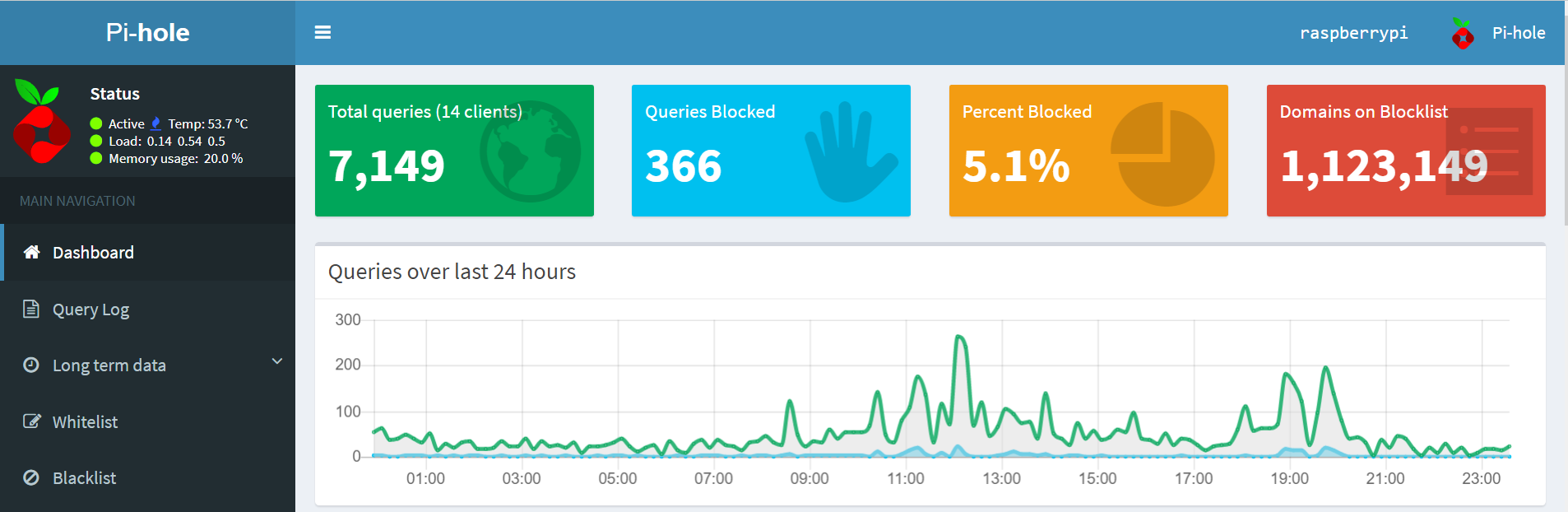 Pi-hole metrics dashboard