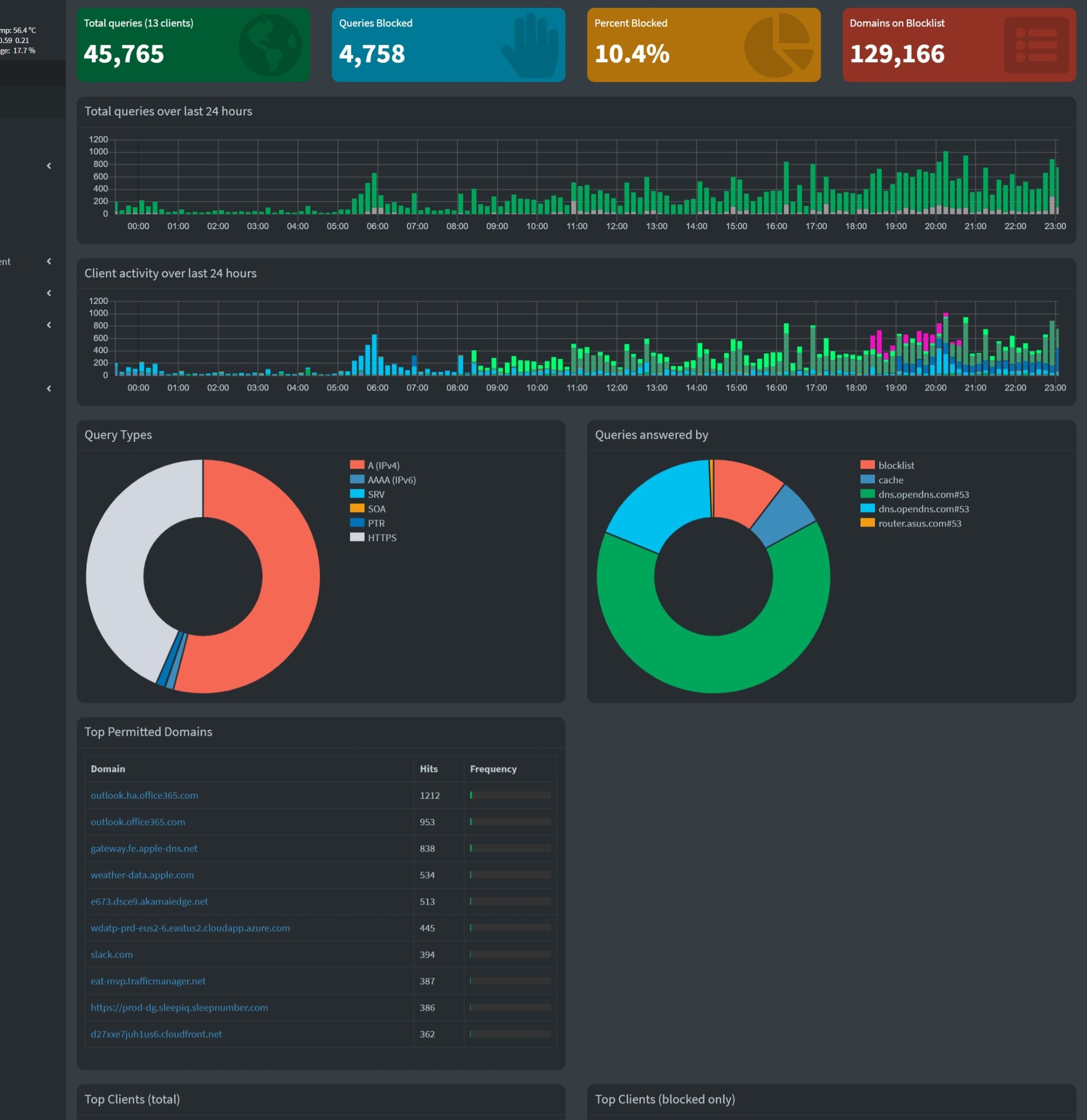 DNS query metrics